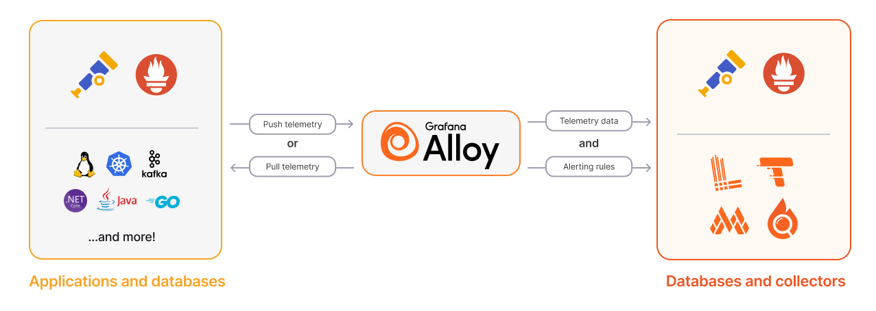 Monitoring Alloy